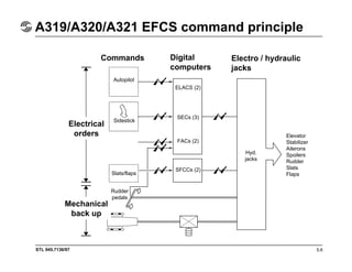 STL 945.7136/97
A319/A320/A321 EFCS command principle
5.6
Commands
Elevator
Stabilizer
Ailerons
Spoilers
Rudder
Slats
Flaps
Electro / hydraulic
jacks
Digital
computers
Electrical
orders
Mechanical
back up
Autopilot
Sidestick
Slats/flaps
Rudder
pedals
SFCCs (2)
ELACS (2)
SECs (3)
FACs (2)
Hyd.
jacks
 