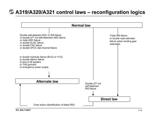 STL 945.7136/97
A319/A320/A321 control laws – reconfiguration logics
5.14
Normal law
Triple IRS failure
or double radio-altimeter
failure (when landing gear
extended)
or double hydraulic failure (B+G) or Y+G)
or double aileron failure
or loss of all spoilers
or THS jammed
or emergency power supply
Double self-detected ADC or IRS failure
or double (2nd
not self-detected) ADC failure
or triple ADC failure
or double ELAC failure
or double FAC failure
or double SFCC slat channel failure
Alternate law Double (2nd
not
self-detected
IRS failure
Crew action (identification of failed IRS)
Direct law
 