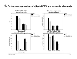 STL 945.7136/97
Performance comparison of sidestick/FBW and conventional controls
5.18
Roll and pitch angles
Standard deviation
Roll, pitch and yaw rates
Standard deviation
Control Control
Conventional
Sidestick/FBW
Conventional
Sidestick/FBW
DegreesperSecondTransitionsperMinute
TransitionsperMinuteDegrees
Control
Conventional
Sidestick/FBW
Control
Conventional
Sidestick/FBW
Roll, pitch and yaw rates
Transitions through zero
Acceleration
Transitions through zero
4
3,2
1,6
1,4
Roll Pitch
16
9
11,2
8
Vertical Longitudinal Lateral
.6 .2
Acceleration Type
4
4
1
.5
.4
.5
.4
Roll Rate Pitch Rate Yaw Rate
19,2
Roll Rate Pitch Rate Yaw Rate
15,7
17,5
11,1
10,4
6,4
 