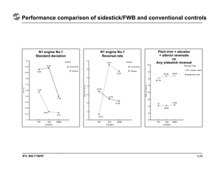 STL 945.7136/97
Performance comparison of sidestick/FWB and conventional controls
5.20
N1 engine No.1
Standard deviation
N1 engine No.1
Reversal rate
Pitch trim + elevator
+ aileron reversals
vs
Any sidestick reversal
 