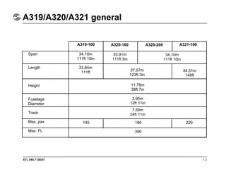 STL 945.7136/97
A319/A320/A321 general
1.3
A319-100 A320-100 A320-200 A321-100
Span
Length
Height
Fuselage
Diameter
Track
Max. pax
Max. FL
34.10m
111ft 10in
33.84m
111ft
33.91m
111ft 3in
34.10m
111ft 10in
37.57m
123ft 3in
44.51m
146ft
11.76m
38ft 7in
3.95m
12ft 11in
7.59m
24ft 11in
145 180
390
220
 