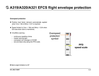 STL 945.7136/97
A319/A320/A321 EFCS flight envelope protection
5.25
Overspeed protection
Positive load factor demand automatically applied
when Vmo + 6kt ot Mmo + 0.01 is reached,
-
Speed limited to Vmo + 16kt and Mmo + 0.04 when
full nose-down stick is maintained,
Vmo/Mmo warning :
- continuous repetitive chime
- master warning light
- overspeed red message on ECAM
- red and black strip along the PFD scale.
Bank angle limitation to 45°
PFD
speed scale
Overspeed
protection
symbol
 