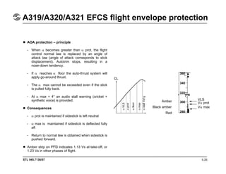 STL 945.7136/97
A319/A320/A321 EFCS flight envelope protection
5.26
AOA protection – principle
- When α becomes greater than α prot, the flight
control normal law is replaced by an angle of
attack law (angle of attack corresponds to stick
displacement). Autotrim stops, resulting in a
nose-down tendency.
- If α reaches α floor the auto-thrust system will
apply go-around thrust.
- The α max cannot be exceeded even if the stick
is pulled fully back.
- At α max + 4° an audio stall warning (cricket +
synthetic voice) is provided.
Consequences
- α prot is maintained if sidestick is left neutral
- α max is maintained if sidestick is deflected fully
aft
- Return to normal law is obtained when sidestick is
pushed forward.
Amber strip on PFD indicates 1.13 Vs at take-off, or
1.23 Vs in other phases of flight.
VLS
Vα prot
Vα max
Amber
Black amber
Red
 