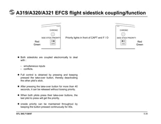 STL 945.7136/97
A319/A320/A321 EFCS flight sidestick coupling/function
5.30
Both sidesticks are coupled electronically to deal
with :
- simultaneous inputs
- conflicts.
Full control is obtained by pressing and keeping
pressed the take-over button, thereby deactivating
the other pilot’s stick.
After pressing the take-over button for more than 40
seconds, it can be released without loosing priority.
When both pilots press their take-over buttons, the
last pilot to press will get the priority.
onside priority can be maintained throughout by
keeping the button pressed continuously for 40s.
Priority lights in front of CAPT and F / O
Red
Green
Red
Green
 