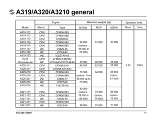 STL 945.7136/97
A319/A320/A3210 general
1.4
Engine Maximum weights (kg) Operation limits
Manuf. Type Mmo VmoModel
A319-111
A319-112
A319-113
A319-114
A319-115
A319-131
A319-132
A319-133
A319
Corporate Jet
A320-111
A320-211
A320-212
A320-214
A320-231
A320-232
A320-233
A321-111
A321-112
A321-131
A321-211
A321-231
CFM
CFM
CFM
CFM
CFM
IAE
IAE
IAE
CFM
IAE
CFM
CFM
CFM
CFM
IAE
IAE
IAE
CFM
CFM
IAE
CFM
IAE
CFM56-5B5
CFM56-5B6
CFM565A4
CFM56-5A5
CFM56-5B7
V2522-A5
V2524-A5
V2527-M-A5
CFM56-5-B6/5B7
V2524-A5/V2527-M-A5
CFM56-5-A1
CFM56-5A1/5A3
CFM56-5A3
CFM56-5B4
V2500-A1
V2527-A5
V2527E-A5
CFM56-5B1
CFM56-5B2
V2530-A5
CFM56-5B3
V2533-A5
64 000
(options :
68 000 or
70 000)
75 500
68 000
73 500
(options : from
68 000 up to
77 000)
83 000
(options :
78 000 or
85 000)
89 000
61 000
62 500
63 000
64 500
73 500
(option :
74 500)
75 000
57 000
58 000
59 000
60 500
(option :
61 000)
69 500
(option :
70 500
71 500
MTOW MLW MZFW
0.82 350kt
 