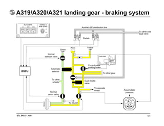 STL 945.7136/97
A319/A320/A321 landing gear - braking system
6.4
BSCU
Normal
selector valve
Green
HP
Accu Yellow
HP
Automatic
selector
To other
wheels
Normal
servo valve
Dual shuttle
valve
To opposite
wheel
To ECAM
Accumulator
pressure
Control valve
parking brake
To other gear
To other side
dual valve
Auxiliary LP distribution line
Pedals
 