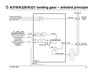 STL 945.7136/97
A319/A320/A321 landing gear – antiskid principle
6.6
BSCU 1
BSCU 2
Pedals depressed
autobrake activated
gear retraction
OR
LO MED MAX
Decel Decel Decel
on on on
Aircraft speed at
touchdown
(wheel tachy.)
Aircraft longitudinal
deceleration
(ADIRS)
γ prog
γ ir
Vo
Vo γ prog
Vo - γ ir. t
Autobrake
Off
On
V prog
Highest value
Vref
Wheel speed
Release order Normal
servo valve
Opening
Normal
selector
valve
Green H.P.
 