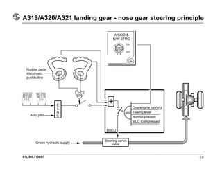 STL 945.7136/97
A319/A320/A321 landing gear - nose gear steering principle
6.8
Rudder pedal
disconnect
pushbutton
Auto pilot
E
L
A
C
OR
Green hydraulic supply
Steering servo
valve
BSCU
One engine running
Towing lever
Normal position
MLG Compressed
A/SKID &
N/W STRG
OR
and
 