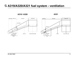 STL 945.7136/97
A319/A320/A321 fuel system - ventilation
7.2
A319 / A320 A321
NACA intake
Flame arrestor
Pressure relief
outlets
Vent line Pressure relief outlets
Vent valve
Surge tank Outer cell Inner cell Center tank Surge tank Wing tank Center tank
NACA intake
Flame arrestor
Pressure relief
outlets
Vent line Pressure relief outlets
Vent valve
 