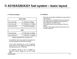 STL 945.7136/97
A319/A320/A321 fuel system – basic layout
7.3
Total fuel capacity Ventilation
- Each tank is separately ventilated via surge tanks at
each wing tip.
- The center tank is ventilated via the LH surge tank.
- The surge tanks are opened to atmosphere via
flame arrestors and NACA inlets.
- Vent valves ensure correct operation of the vent
system.
- Pressure relief outlets protect the tanks from over-
or under- pressure.
A319 / A320
Two outer cells
Two inner cells
One center tank
1 760 litres (1 408kg)
13 849 litres (11 079kg)
8 250 litres (6 600kg)
A321
Two wing tank
One center tank
15 500 litres (12 400kg)
8 200 litres ( 6 560kg)
(Weight calculated with a density of 0.8
An additional center tank (optional) increases the
total fuel capacity by 2 900 litres (2 320kg).
On the A319 Corporate Jet, up to 6 additional
center tanks can be added to increase the total
fuel capacity by up to 17 000 litres.
An additional volume of 2% is available for
expansion without spillage into the vent surge
tank.
 