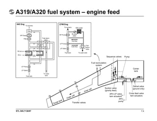 STL 945.7136/97
A319/A320 fuel system – engine feed
7.4
IAE Eng CFM Eng
Surge tank
Outer cell
Inner cell
26
22
15
Fuel recirculation
system
Sequence valves Pump
Center
tank
Defuel valve
(ground only)
Cross feed valve
twin actuators
APU
pump
APU LP valve
twin actuators
Suction valve
(gravity feed)
Transfer valves
 