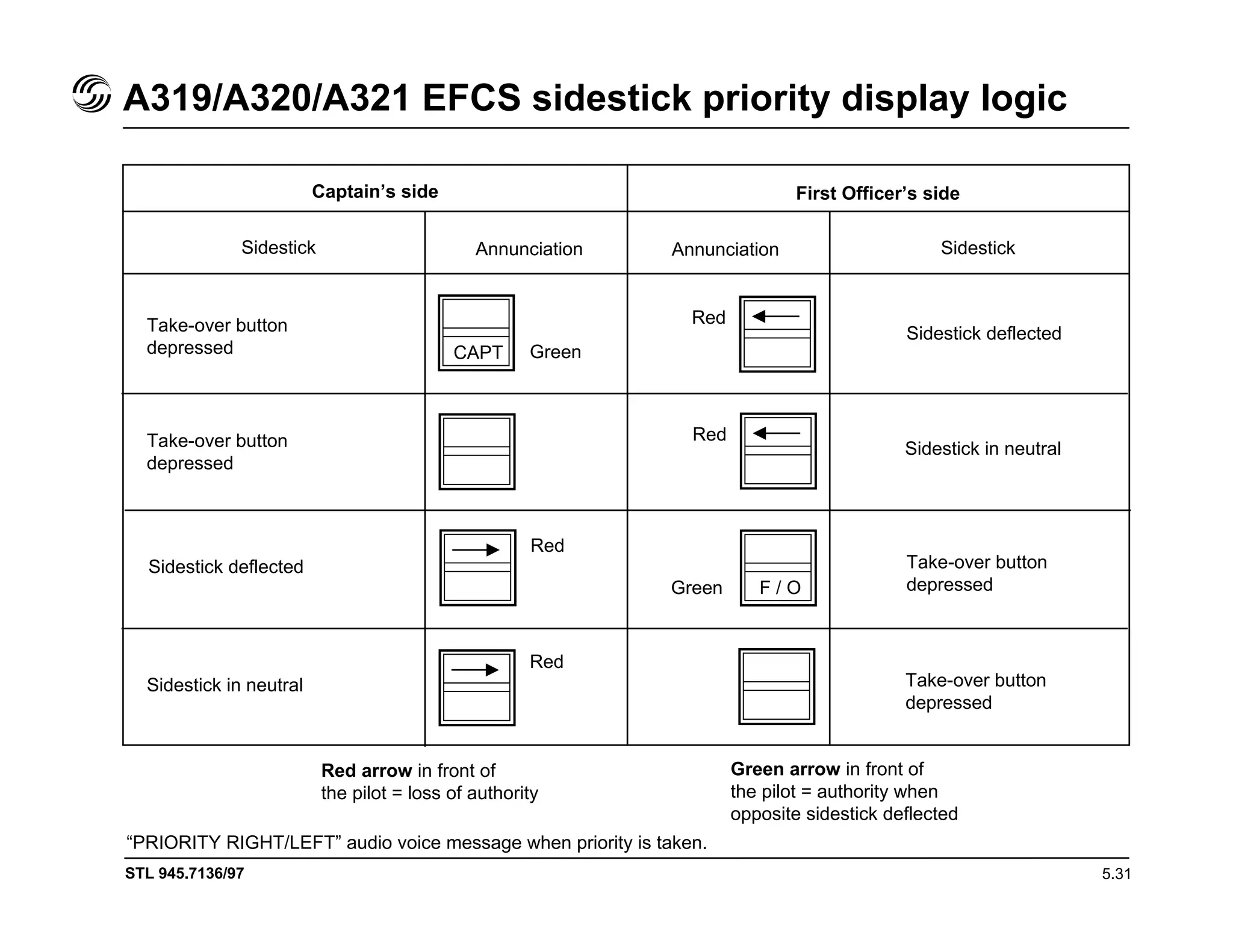 Airbus a319 a320 a321 flight deck and system | PDF