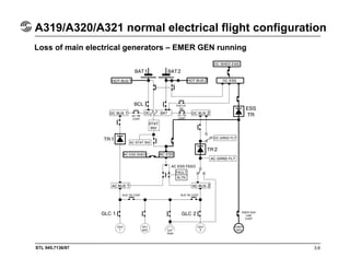 STL 945.7136/97 3.9
A319/A320/A321 cockpit circuit - breakers
Overhead panel
Emergency circuit breaker
Rear right panel
Se...