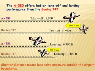 The A-380 offers better take-off and landing
performance than the Boeing 747
A - 380
Boeing 747
A - 380
Boeing 747
Take – off : 9,800 ft
Take – off : 11,600ft
Landing : 6,900 ft
Landing : 7,400 ft
1800 ft less
500 ft less
Shorter distance means less noise exposure outside the airport
boundaries
 