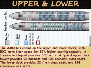 The A380 has cabins on the upper and lower decks, with
50% more floor space for 35% higher seating capacity. A
three-class layout provides 555 seats. A typical upper deck
layout provides 96 business and 103 economy-class seats.
The lower deck provides 22 first-class seats and 334
economy-class seats.
96 BUSINESS 103 ECONOMYUPPER DECK :
 