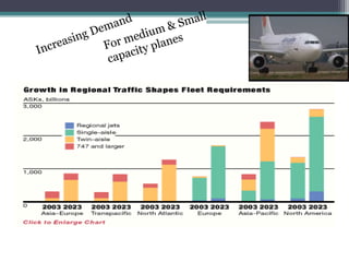 Known for producing and marketing:-First commercially viable ’fly-by-wire’ airliner, the Airbus A320, andWorld's largest airliner, the A380.