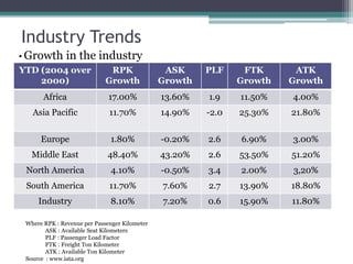 Industry TrendsGrowth in the industryWhere RPK : Revenue per Passenger KilometerASK : Available Seat Kilometers PLF : Passenger Load Factor FTK : Freight Ton Kilometer ATK : Available Ton KilometerSource  : www.iata.org