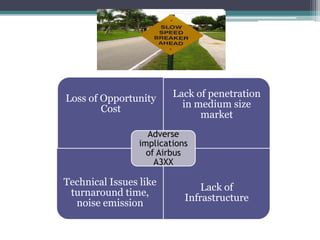  Airbus Views: -Increased frequencies and number of routes is temporaryIncreasing point-to-point routes is not  a feasible solution (e.g.      the lack new  destinations in Asia)A need for bigger planes with higher capacities (A3XX)How A3XX relates to consumer & Market preferencesAdvantagesMore space and a wider aisle