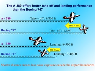 The A-380 offers better take-off and landing performance  than the Boeing 747 A - 380 Boeing 747 A - 380 Boeing 747 Take – off : 9,800 ft Take – off : 11,600ft Landing : 6,900 ft Landing : 7,400 ft 1800 ft less 500 ft less Shorter distance means less noise exposure outside the airport boundaries 