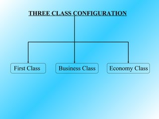 THREE CLASS CONFIGURATION First Class  Business Class  Economy Class 