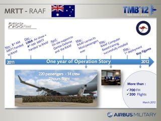 MRTT - RAAF




              One year of Operation Story



                                            More than :
                                            700 FH
                                            200 Flights

                                                     March,2012
 