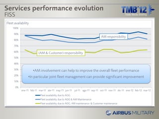Services performance evolution
FISS
Fleet availability
     100%

      90%
                                                                                AM responsibility
      80%

      70%

      60%
                         (AM & Customer) responsibility
      50%

      40%

      30%
                     •AM involvement can help to improve the overall fleet performance
      20%
                 •In particular joint fleet management can provide significant improvement
      10%

       0%
            ene-11 feb-11 mar-11 abr-11 may-11 jun-11 jul-11 ago-11 sep-11 oct-11 nov-11 dic-11 ene-12 feb-12 mar-12
                           Fleet availability due to AOG
                           Fleet availability due to AOG & AM Maintenance
                           Fleet availability due to AOG, AM maintenance & Customer maintenance
 