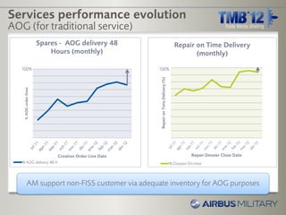 Services performance evolution
AOG (for traditional service)
                       Spares - AOG delivery 48                                         Repair on Time Delivery
                           Hours (monthly)                                                     (monthly)

   100%                                                 100%




                                                        Repair on Time Delivery (%)
   % AOG order lines




                             Creation Order Line Date                                            Repair Dossier Close Date
   % AOG delivery 48 H                                                                % Dossier On time



           AM support non-FISS customer via adequate inventory for AOG purposes
 