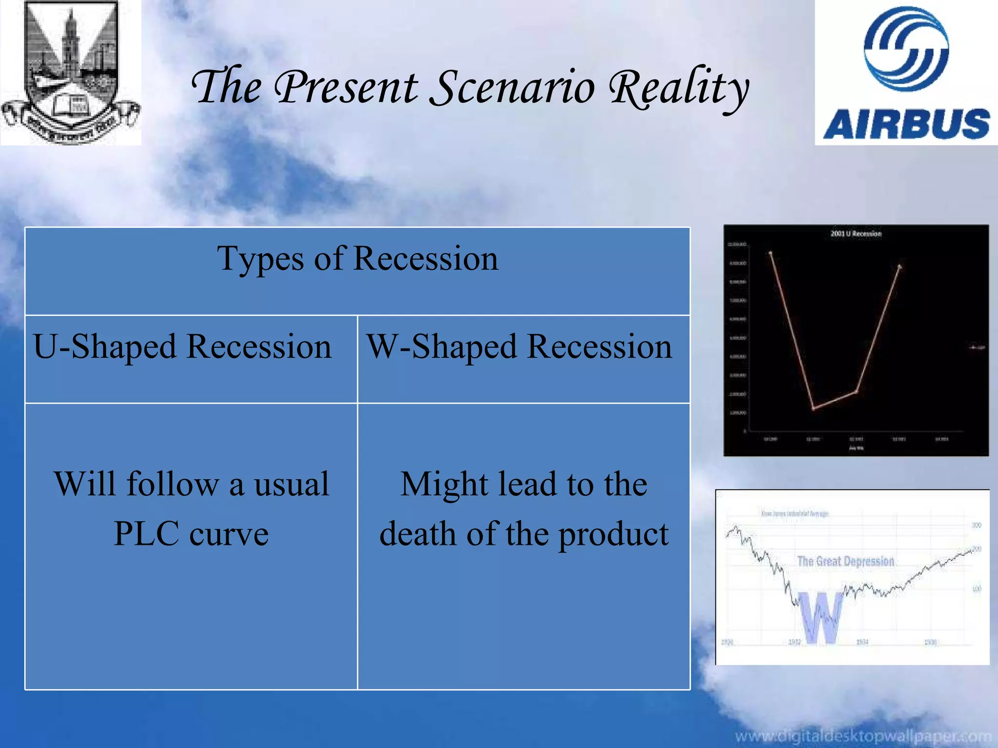 The Present Scenario Reality Types of Recession U-Shaped Recession W-Shaped Recession  Will follow a usual PLC curve Might lead to the death of the product 