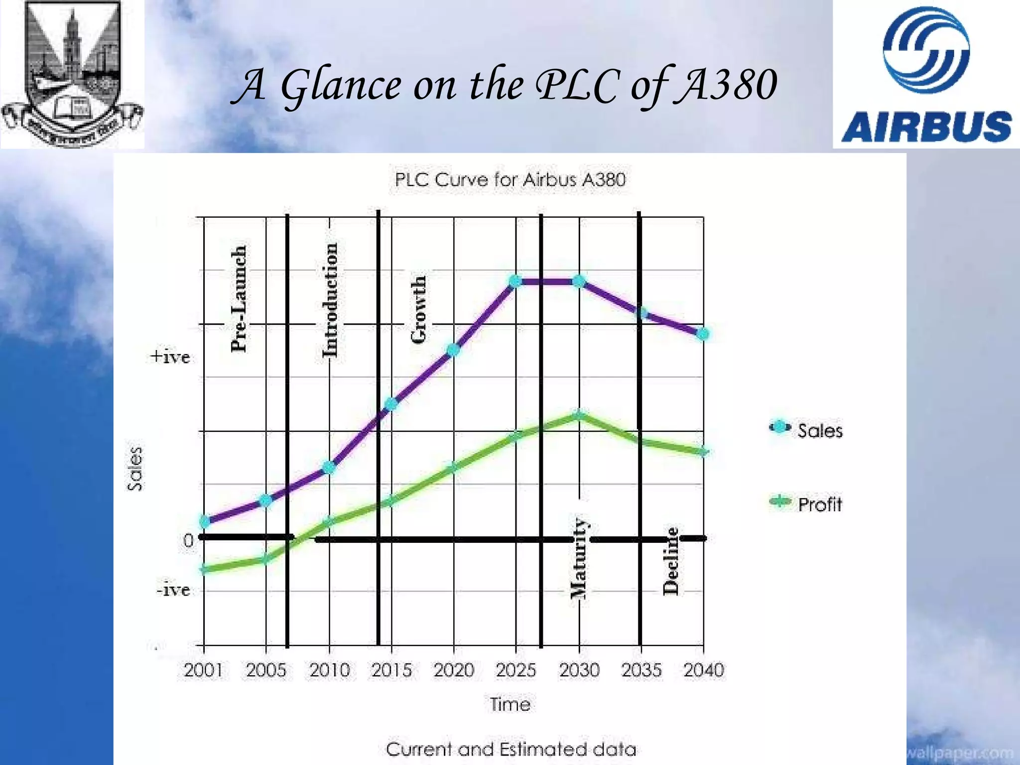 A Glance on the PLC of A380 