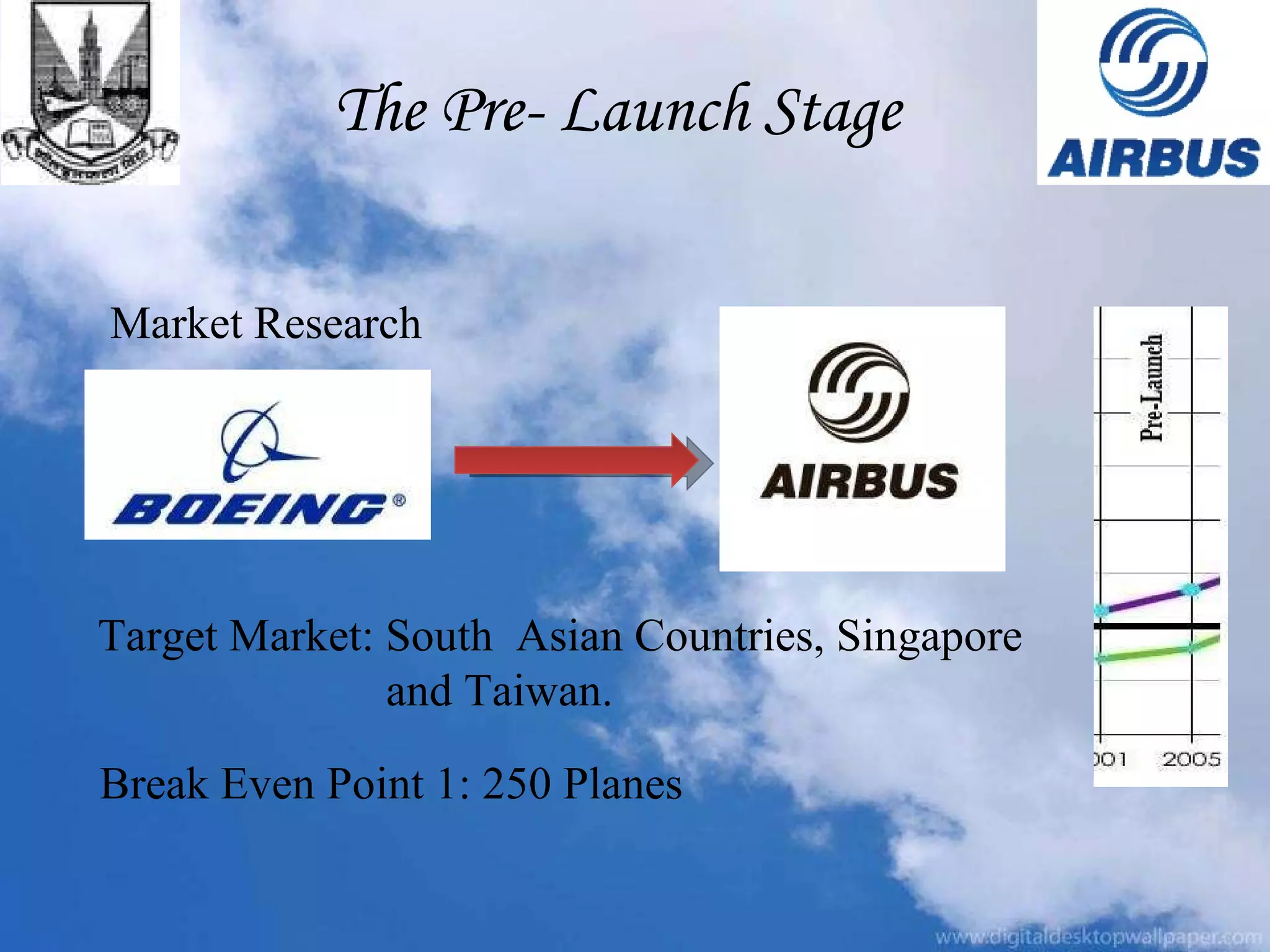 The Pre- Launch Stage Market Research Target Market: South  Asian Countries, Singapore   and Taiwan.  Break Even Point 1: 250 Planes 