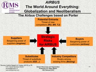 The Airbus Challenges based on Porter 
Potential Entrants 
Threat of new 
competitors (RU, BR, TJ) 
© Dr. Daniel Stanislaus Martel Human Resources and Organization 
116 
dmartel@bluewin.ch 
Professeur Dr. Edgar Bellow 
www.danstanmart.com 
13th February 2012 
Source: Author based on Cortez (2010), p.76 
Strategic 
Risks 
for AIRBUS 
Industry Competitors 
Rivalry among 
existing firms (Boeing) 
Buyers 
Bargaining power of 
customers (airlines) 
Substitutes 
Threat of substitute 
products (ICE…) 
Suppliers 
Bargaining power of 
suppliers (engines) 
AIRBUS 
The World Around Everything: 
Globalization and Neoliberalism 
 