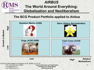 AIRBUS 
The World Around Everything: 
Globalization and Neoliberalism 
The BCG Product Portfolio applied to Airbus 
Question Marks (A380) Stars (Airbus Narrowbodies) 
© Dr. Daniel Stanislaus Martel Human Resources and Organization 
127 
dmartel@bluewin.ch 
Professeur Dr. Edgar Bellow 
www.danstanmart.com 
13th February 2012 
Source: Author based on Krogerus et al. (2008), pp.14-15 
Relative 
Marketshare 
Growth in Market 
High 
High 
Low 
Low 
Dogs (A350 XWB) Cash Cows (A330) 
 