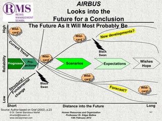 The Future As It Will Most Probably Be 
Prognoses 
Pro-jections 
Short Distance into the Future Long 
© Dr. Daniel Stanislaus Martel Human Resources and Organization 
141 
dmartel@bluewin.ch 
Professeur Dr. Edgar Bellow 
www.danstanmart.com 
13th February 2012 
Low High 
Source: Author based on Graf (2002), p.23 
Scenarios Expectations 
Wishes 
Hope 
Wild-card 
Wild-card 
Wild-card 
Wild-card 
Wild-card 
Black 
Swan 
Black 
Swan 
Reliability 
AIRBUS 
Looks into the 
Future for a Conclusion 
 