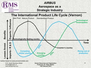 AIRBUS 
Aerospace as a 
Strategic Industry 
The International Product Life Cycle (Vernon) 
© Dr. Daniel Stanislaus Martel Human Resources and Organization 
40 
dmartel@bluewin.ch 
Professeur Dr. Edgar Bellow 
www.danstanmart.com 
13th February 2012 
Author based on www.provenmodels.com 
Time 
Benefits 
Exports / Influence 
Losses /Invest 
Imports / R & D 
New Prod Mature Product Standardized Product 
Competing 
similar country 
Inventor’s country 
Technologically leading country 
Emerging 
country 
Technological 
emancipation 
Rising cost of 
production 
 