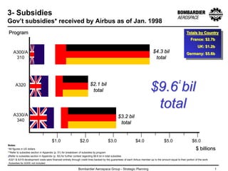 1Bombardier Aerospace Group - Strategic Planning
3- Subsidies
Gov’t subsidies* received by Airbus as of Jan. 1998
**Refer to subsidies section in Appendix (p. 51) for breakdown of subsidies by program
-Subsidies for A3XX not included
*All figures in US dollars
-A321 & A319 development costs were financed entirely through credit lines backed by the guarantees of each Airbus member up to the amount equal to their portion of the work
‡Refer to subsidies section in Appendix (p. 50) for further context regarding $9.6 bil in total subsidies
Notes:
Program Totals by Country
France: $2.7b
UK: $1.2b
Germany: $5.6b
$1.0 $2.0 $3.0 $4.0 $5.0 $6.0
$ billions
A300/A
310
A320
A330/A
340
$4.3 bil
total
$2.1 bil
total
$3.2 bil
total
$9.6 bil
total
‡
 