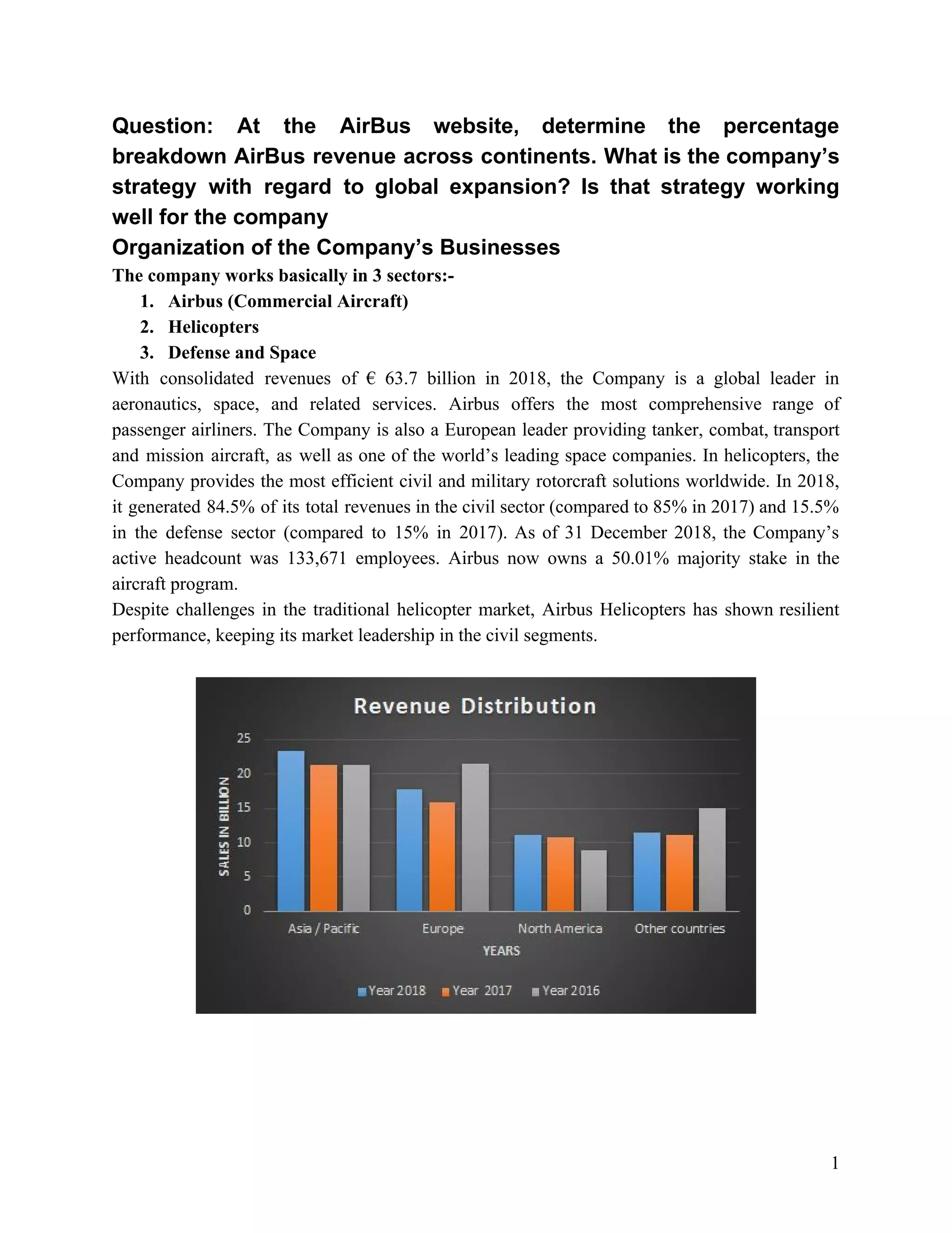 Question: At the AirBus website, determine the percentage
breakdown AirBus revenue across continents. What is the company’s
strategy with regard to global expansion? Is that strategy working
well for the company
Organization of the Company’s Businesses
The company works basically in 3 sectors:-
1. Airbus (Commercial Aircraft)
2. Helicopters
3. Defense and Space
With consolidated revenues of € 63.7 billion in 2018, the Company is a global leader in
aeronautics, space, and related services. Airbus offers the most comprehensive range of
passenger airliners. The Company is also a European leader providing tanker, combat, transport
and mission aircraft, as well as one of the world’s leading space companies. In helicopters, the
Company provides the most efficient civil and military rotorcraft solutions worldwide. In 2018,
it generated 84.5% of its total revenues in the civil sector (compared to 85% in 2017) and 15.5%
in the defense sector (compared to 15% in 2017). As of 31 December 2018, the Company’s
active headcount was 133,671 employees. Airbus now owns a 50.01% majority stake in the
aircraft program.
Despite challenges in the traditional helicopter market, Airbus Helicopters has shown resilient
performance, keeping its market leadership in the civil segments.
1
 