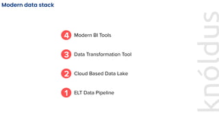 Modern data stack
ELT Data Pipeline
Cloud Based Data Lake
Data Transformation Tool
Modern BI Tools
1
2
3
4
 