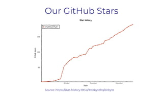 Our GitHub Stars
Source: https://star-history.t9t.io/#airbytehq/airbyte
 