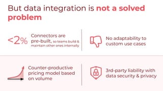 Counter-productive
pricing model based
on volume
But data integration is not a solved
problem
<2%
Connectors are
pre-built, so teams build &
maintain other ones internally
No adaptability to
custom use cases
3rd-party liability with
data security & privacy
 