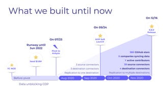 What we built until now
Aug 2020 Sep 2020 Oct 2020 Nov 2020
YC W20
Seed $1.8M
Data unblocking CDP
Runway until
Jun 2022
Pivot to
Airbyte
On 07/23 MVP Soft
Launch
On 09/24
3 source connectors
3 destination connectors
Replication to one destination
Before pivot
0.8.0
Release
On 12/16
380 GitHub stars
X companies syncing data
Y active contributors
39 source connectors
4 destination connectors
Replication to multiple destinations
 
