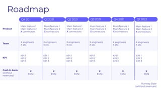 Cash in bank
(without
revenues)
Team
Product
KPI
Main feature 1
Main feature 2
X connectors
Roadmap
Main feature 1
Main feature 2
X connectors
X engineers
X etc.
KPI 1
KPI 2
KPI 3
Q4 20 Q1 2021 Q2 2021 Q3 2021 Q4 2021 Q1 2022
X
EOQ
X
EOQ
X
EOQ
X
EOQ
Main feature 1
Main feature 2
X connectors
Main feature 1
Main feature 2
X connectors
X engineers
X etc.
X
EOQ
Main feature 1
Main feature 2
X connectors
KPI 1
KPI 2
KPI 3
KPI 1
KPI 2
KPI 3
KPI 1
KPI 2
KPI 3
KPI 1
KPI 2
KPI 3
X engineers
X etc.
X engineers
X etc.
X engineers
X etc.
X engineers
X etc.
Main feature 1
Main feature 2
X connectors
KPI 1
KPI 2
KPI 3
X
EOQ
Runway Date
(without revenues)
 