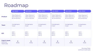 Cash in bank
(without
revenues)
Team
Product
KPI
Main feature 1
Main feature 2
X connectors
Roadmap
Main feature 1
Main feature 2
X connectors
X engineers
X etc.
KPI 1
KPI 2
KPI 3
Q2 2021 Q3 2021 Q4 2021 Q1 2022 Q2 2021 Q3 2022
X
EOQ
X
EOQ
X
EOQ
X
EOQ
Main feature 1
Main feature 2
X connectors
Main feature 1
Main feature 2
X connectors
X engineers
X etc.
X
EOQ
Main feature 1
Main feature 2
X connectors
KPI 1
KPI 2
KPI 3
KPI 1
KPI 2
KPI 3
KPI 1
KPI 2
KPI 3
KPI 1
KPI 2
KPI 3
X engineers
X etc.
X engineers
X etc.
X engineers
X etc.
X engineers
X etc.
Main feature 1
Main feature 2
X connectors
KPI 1
KPI 2
KPI 3
X
EOQ
Runway Date
(without revenues)
 