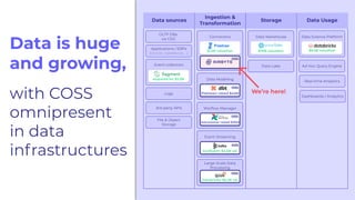Data is huge
and growing,
with COSS
omnipresent
in data
infrastructures
 