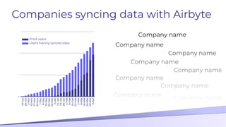 Companies syncing data with Airbyte
Prod users
Users having synced data
Company name
Company name
Company name
Company name
Company name
Company name
Company name
Company name
Company name
 