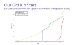Our GitHub Stars
(in comparison to other open-source data integration tools)
 