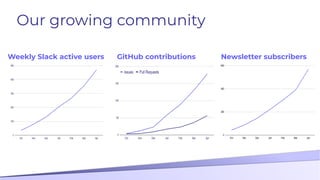 Weekly Slack active users GitHub contributions
Our growing community
Newsletter subscribers
 