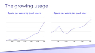 Syncs per week by prod users
The growing usage
Syncs per week per prod user
 