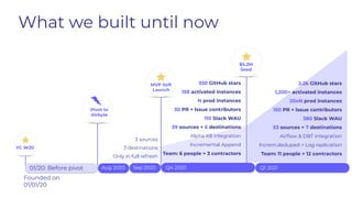 What we built until now
Q4 2020
YC W20
Founded on
01/01/20
Pivot to
Airbyte
MVP Soft
Launch
3 sources
3 destinations
Only in full refresh
01/20: Before pivot
$5.2M
Seed
350 GitHub stars
158 activated instances
N prod instances
30 PR + Issue contributors
110 Slack WAU
39 sources + 6 destinations
Alpha K8 integration
Incremental Append
Team: 6 people + 3 contractors
Q1 2021
Aug 2020 Sep 2020
2.2k GitHub stars
1,200+ activated instances
20xN prod instances
150 PR + Issue contributors
380 Slack WAU
53 sources + 7 destinations
Airﬂow & DBT integration
Increm.deduped + Log replication
Team: 11 people + 12 contractors
 