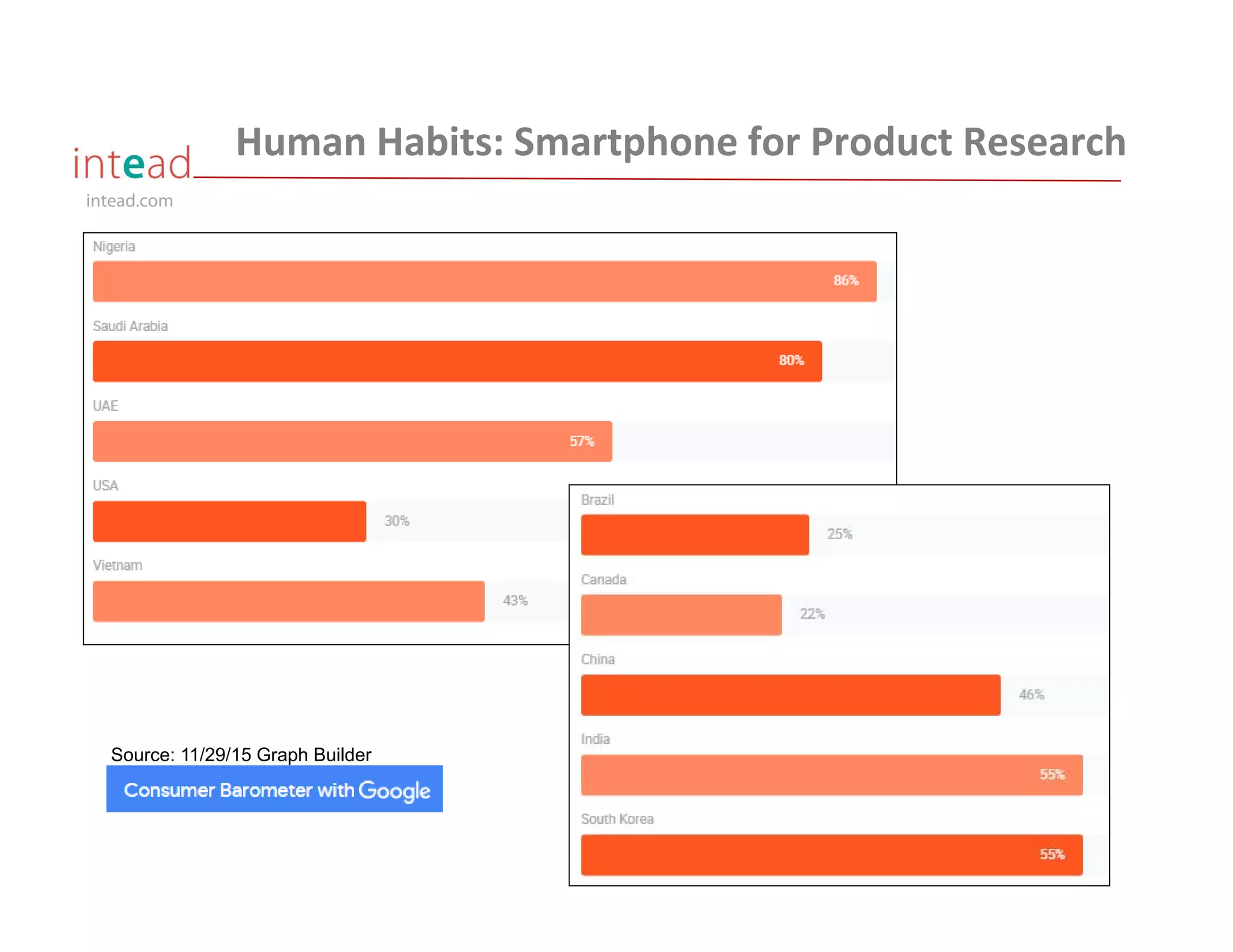 intead.com
Human Habits: Smartphone for Product Research
Source: 11/29/15 Graph Builder
 