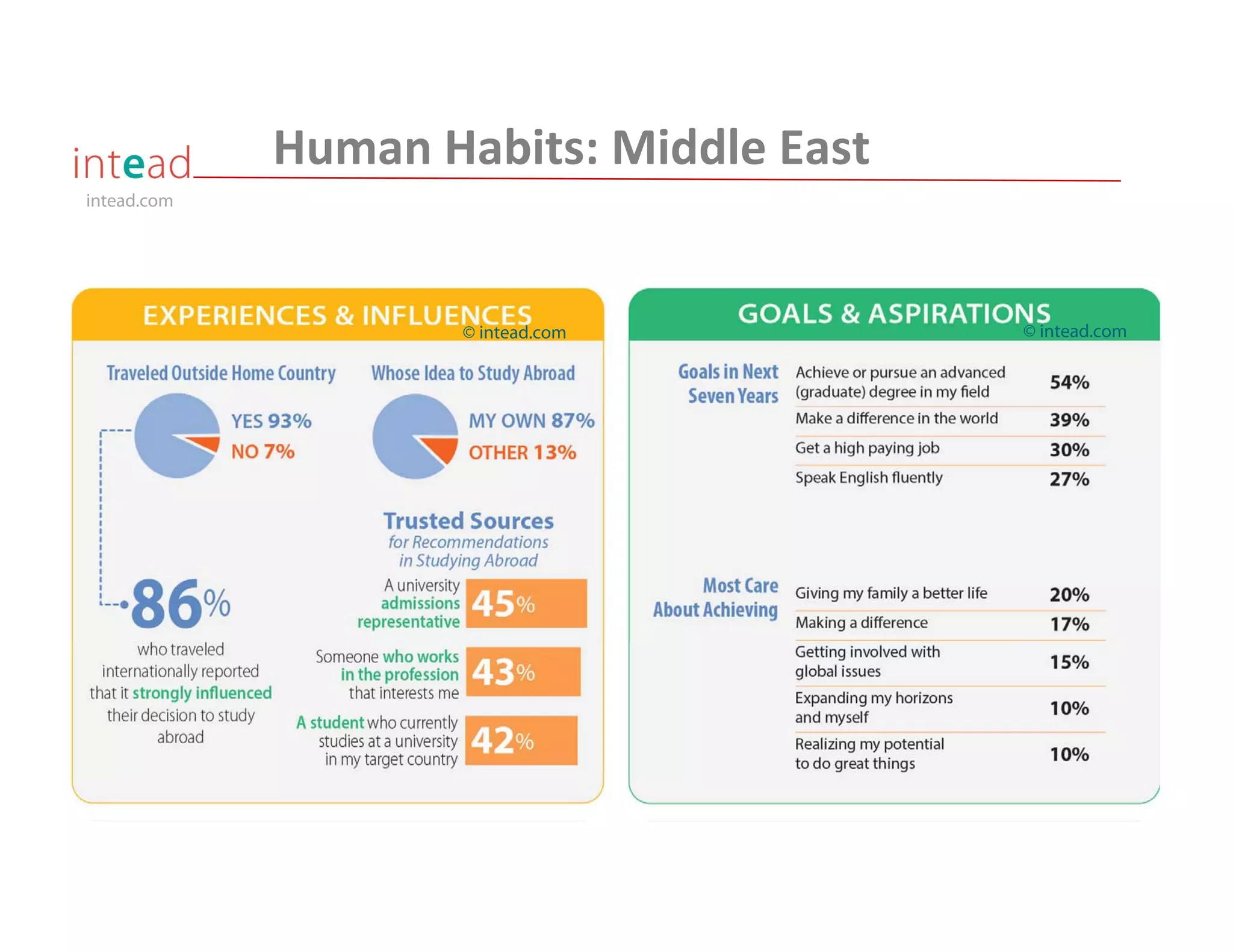 intead.com
Human Habits: Middle East
© intead.com© intead.com
 
